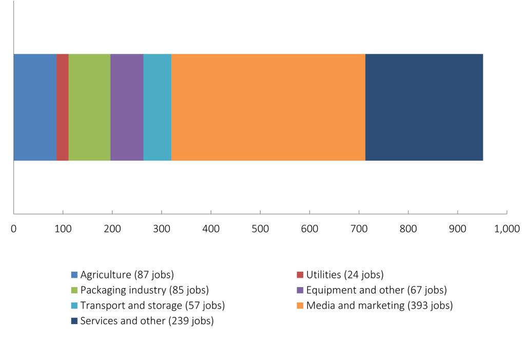 In the supply sectors, the largest contributions to employment occurred in media and marketing and other services.