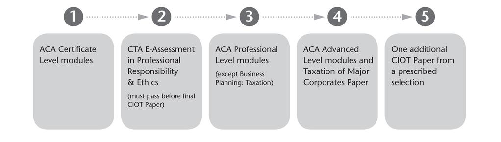 A summary of the taxation of major corporates route to ACA and CTA To achieve the ACA qualification, students must study and pass 14 of the 15 ACA modules as well as the other components of the ACA.