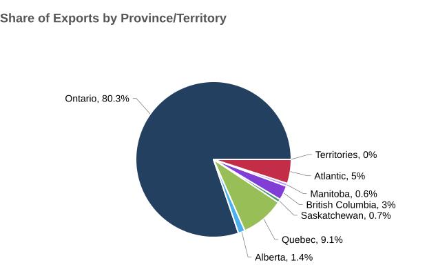 CANADA S MERCHANDISE TRADE WITH THE UNITED KINGDOM Bilateral merchandise trade in 2015: $25.1 billion Exports: $16.0 billion, a 4.8% increase from 2014 Imports: $9.2 billion, a 0.