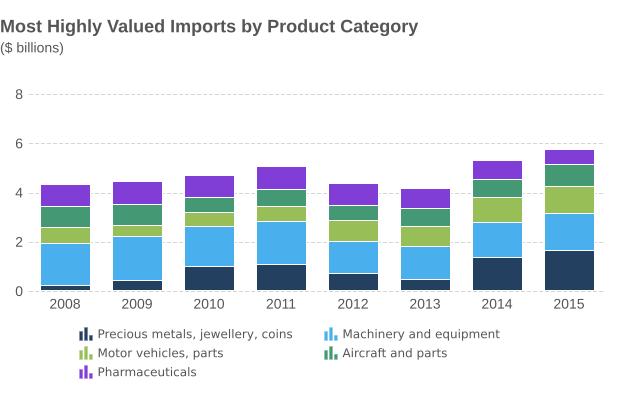Highest-valued imports in 2015: Gold and aircraft parts, together accounting for 25.0% of the total value of Canadian imports Gold imports: $1.4 billion, an increase from $1.