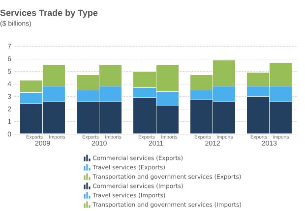 CANADA S SERVICES TRADE WITH THE UNITED KINGDOM Bilateral services trade in 2014: $11.6 billion Exports: $5.3 billion, a 7.5% increase from 2013 Imports: $6.3 billion, a 9.