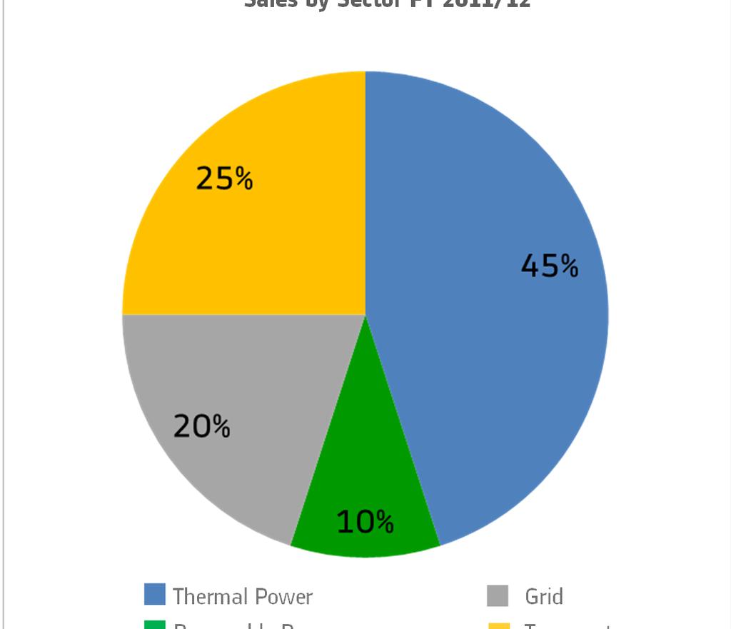 by Sector FY 2011/12 THERMAL POWER Gas 10%