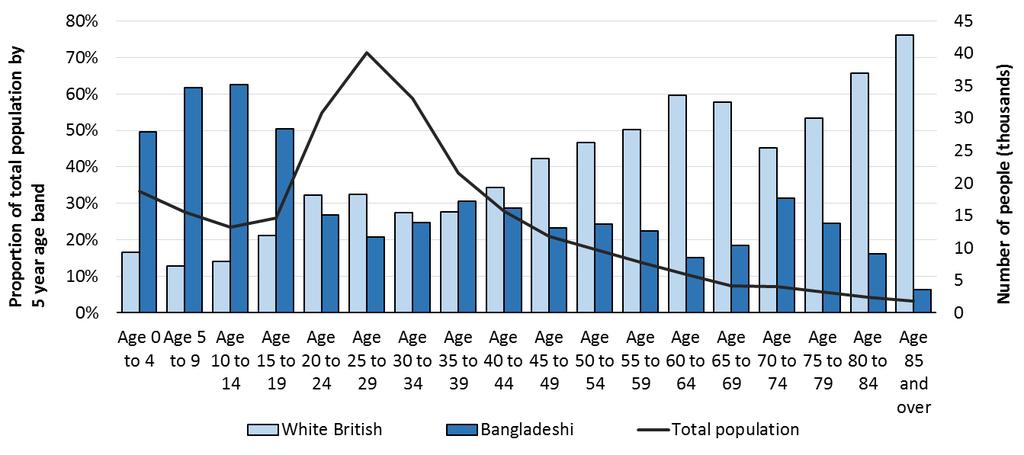 Figure 2.5. Ethnicity by age in Tower Hamlets Source: Census, 2011 2.2.3.