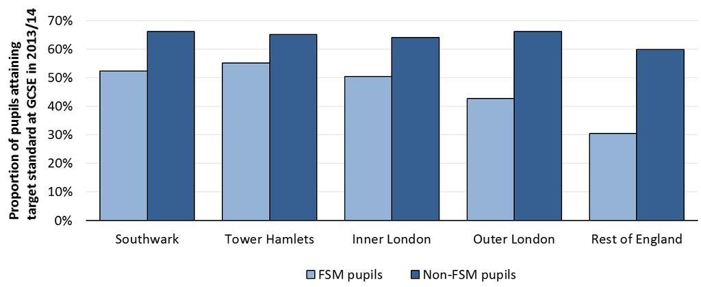The next graph shows that over half of free-school meals achieved at least 5 A*-C grades at GCSE (including English and Maths) in 2013/14 in Southwark and Tower Hamlets, much higher than pupils in