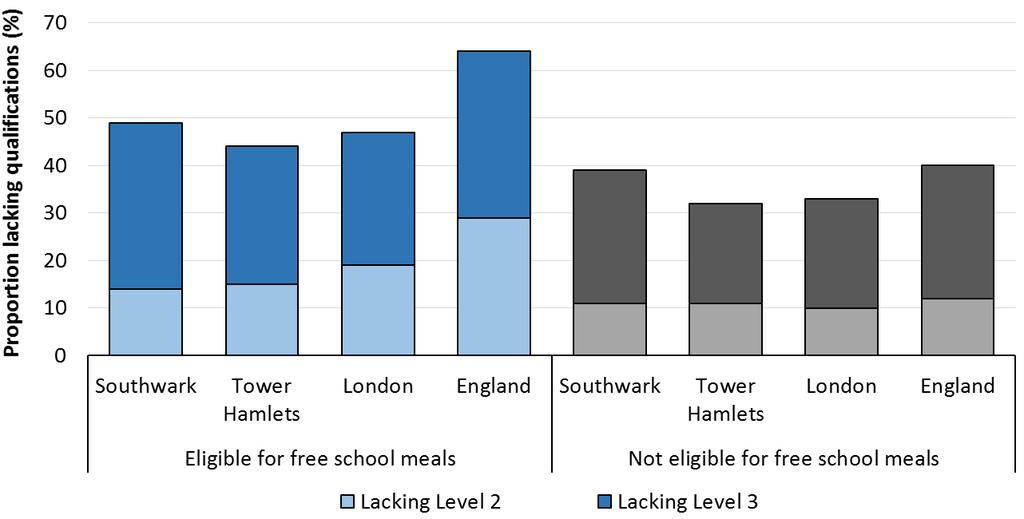 boroughs, better than the London average, which was 19%. Given that Tower Hamlets has such high levels of free school meal eligibility, the low rate of underattainment is especially encouraging.