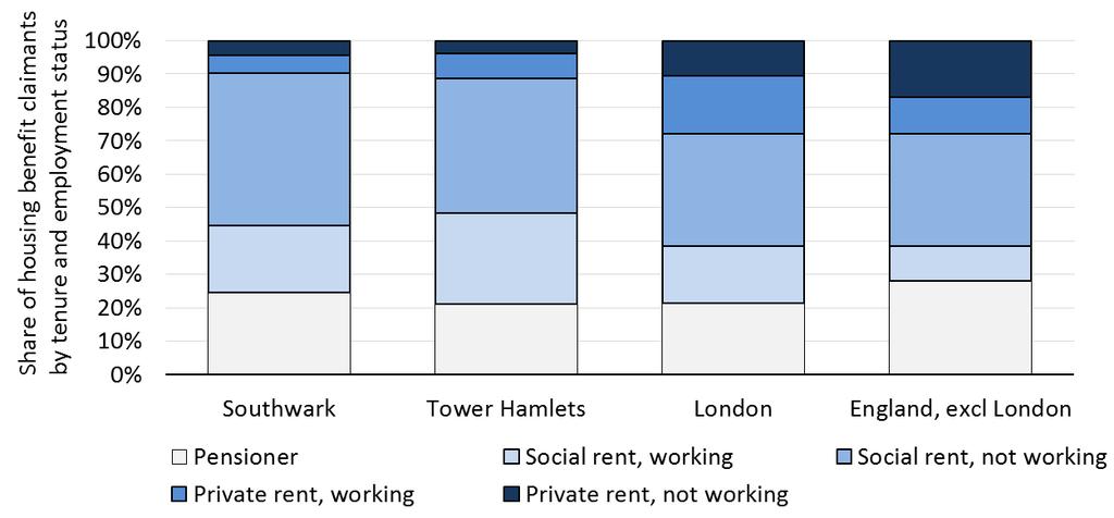 2.4. Housing deprivation In the opening section, we looked at the housing tenure breakdown across the two boroughs, and how this interacted with some of the demographic patterns in age and ethnicity.