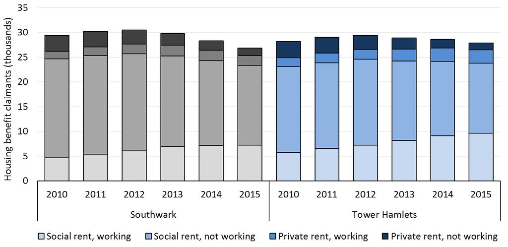 Southwark and Tower Hamlets is to do with the proportion of workless claimants in the social rented sector.