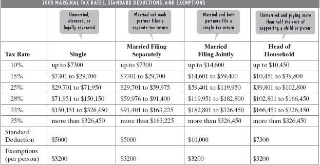 Use the table to calculate the income tax owed.