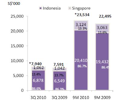 Figure 4: First REIT yield one of S-REIT's highest Figure 4: Consistent quarterly DPU payouts Geographically, First REIT s Indonesian assets generated 86.6% (S$6.