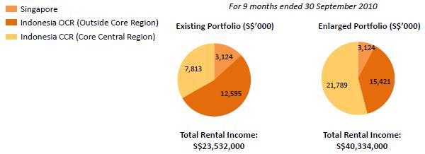 Figure 8: GFA by business (current/enlarged portfolio) Figure 9: Gross rental income by geography (current/enlarged portfolio) We are of the opinion that the acquisitions of MRCC and SHLC hold