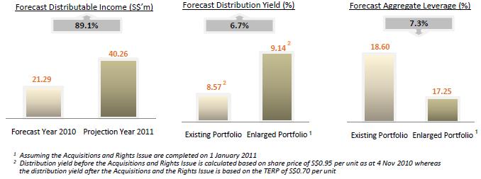 First REIT Value Proposition The Bottom Line: First REIT s robust portfolio of high-yielding, medical-related real estate investments has again impressed with the Company s 3Q10 come in above our
