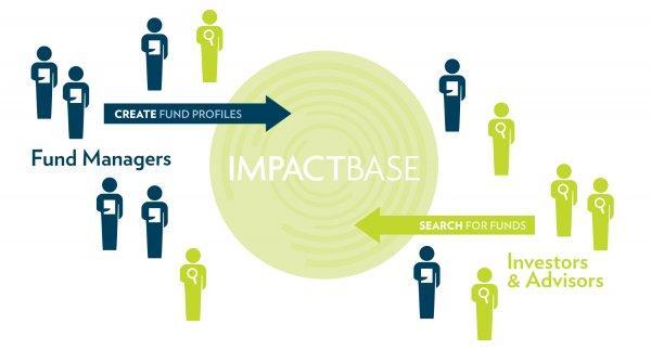 ImpactBase: Streamlining Transactions ImpactBase is a global database of impact investment funds.