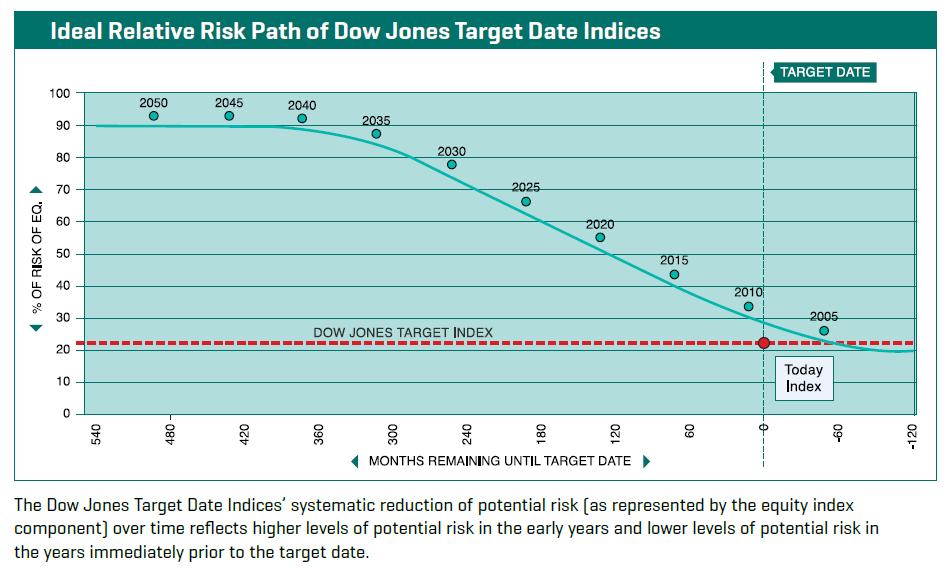 Risk levels are measured as a percentage of the amount of the historic market risk (based on a 36-month rolling semi-variance) experienced by the equity portion of the index.