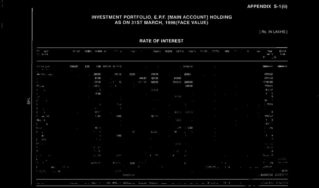 APPENDIX S-1 (ii) INVESTMENT PORTFOLIO, E.P.F. [MAIN ACCOUNT] HOLDING AS ON 31ST MARCH, 1996(FACE VALUE) [ Rs. IN LAKHS 1 RATE OF INTEREST CategDf)l of 10.75% 10.80% 11.00% 11.30% 11.