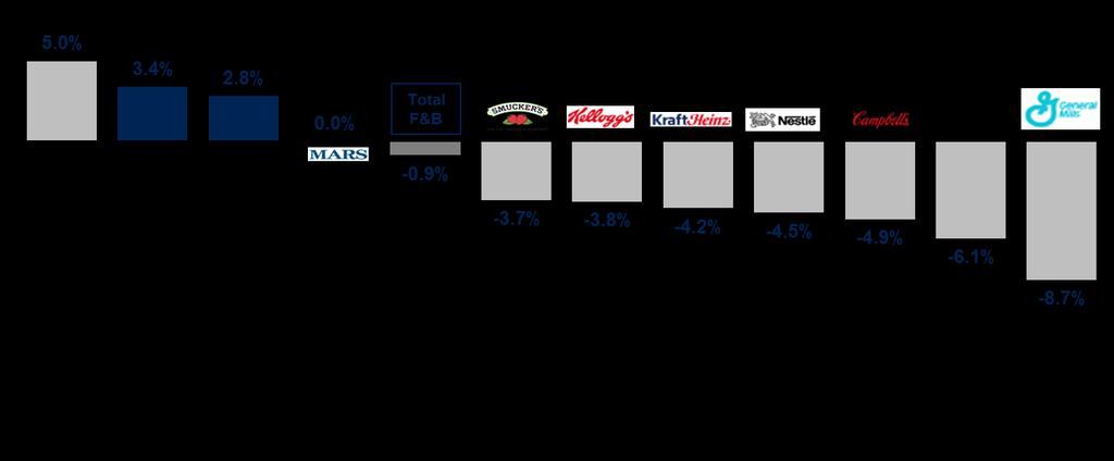 Core 9 and Total Tyson Leading in Volume Performance Volume sales % change among top 10 branded food companies >$5B Core 9 Total So