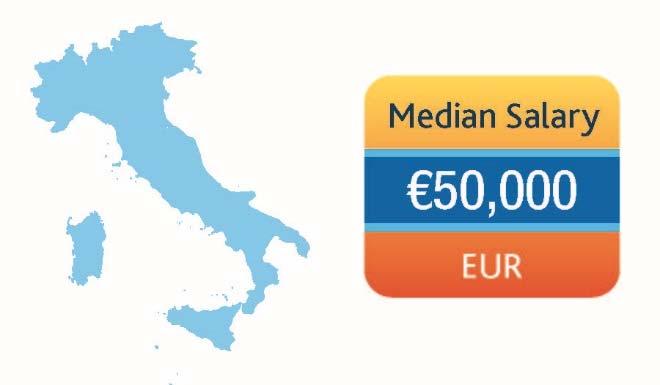 Italy Detailed Findings All Respondents Total Compensation (in European Union Euros) Compensation n= 25th Percentile Median 75th Percentile Mean Salary 1,071 40,000 50,000 60,000 51,899 Total