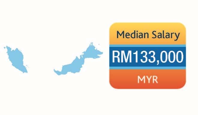 Malaysia Detailed Findings All Respondents Total Compensation (in Malaysian Ringgit) Compensation n= 25th Percentile Median 75th Percentile Mean Salary 440 100,000 133,000 189,800 150,062 Total