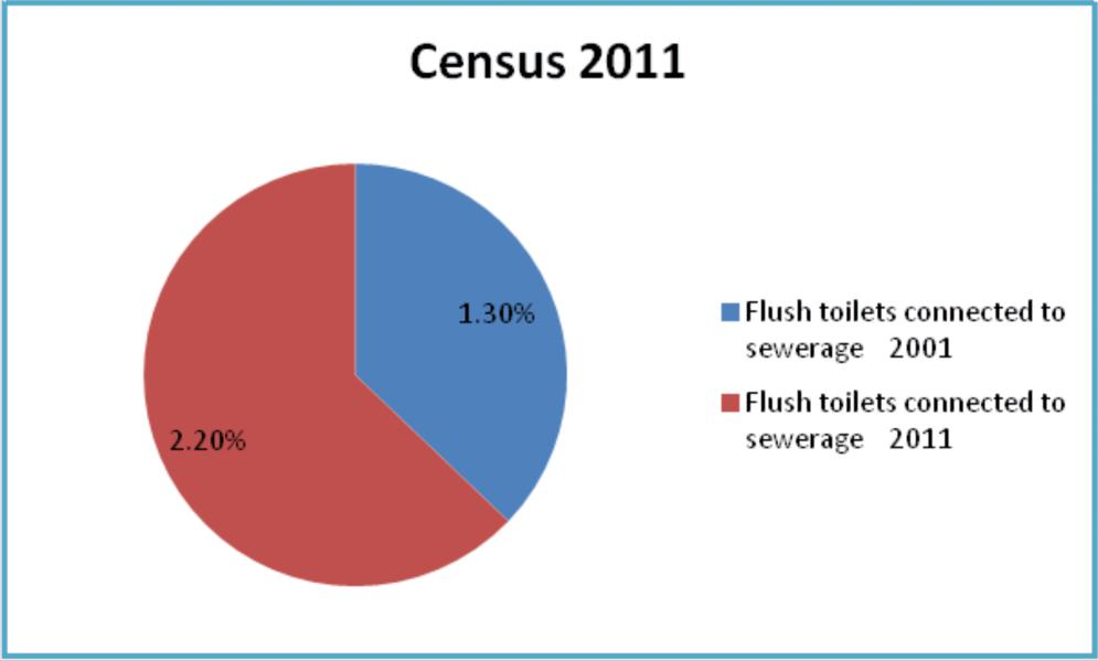 7.4 Sanitation The status of sanitation is no exception, with about 70% backlog. Only about 8,000 households have access to sanitation facilities in the area.