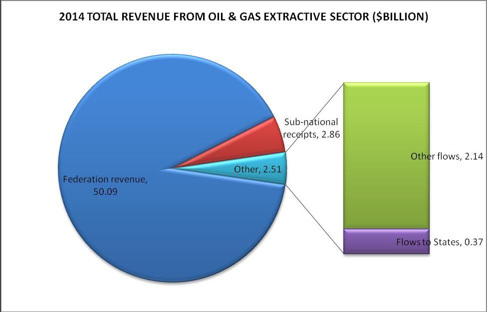 6 P a g e 2014 Oil & Gas Industry Audit NNPC lifted a total of 349.62million bbls which represents 44% of the total liftings on behalf of the federation.