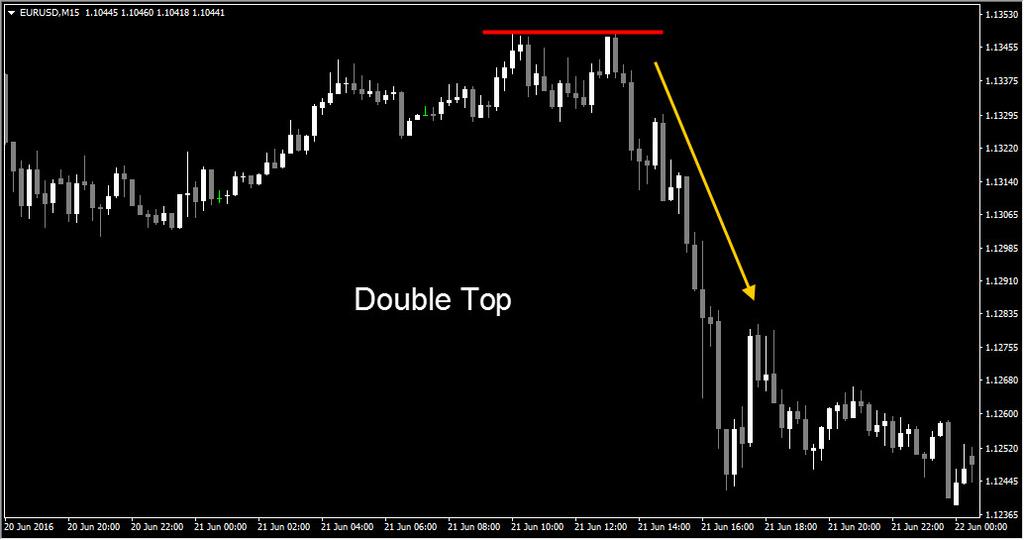 Double Top formation on