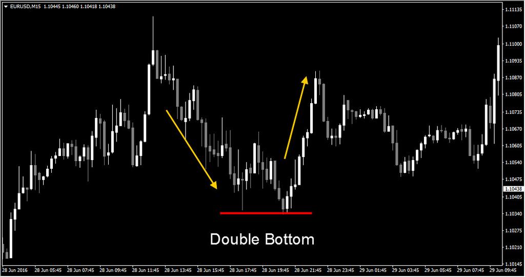 Double Bottom formation