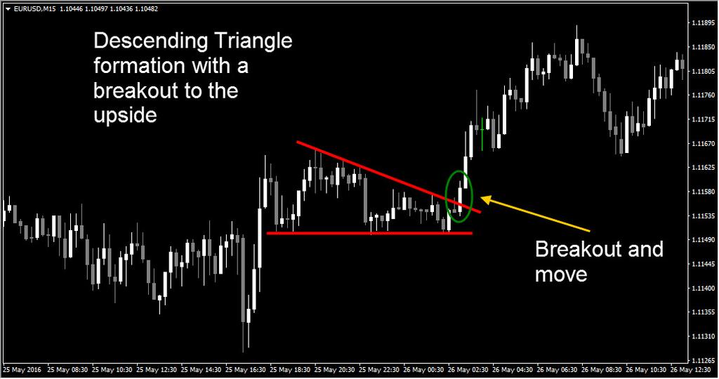 Descending Triangle formation with a