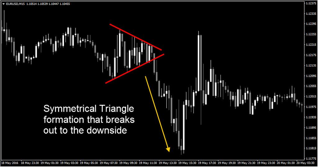 Symmetrical Triangle formation the breaks