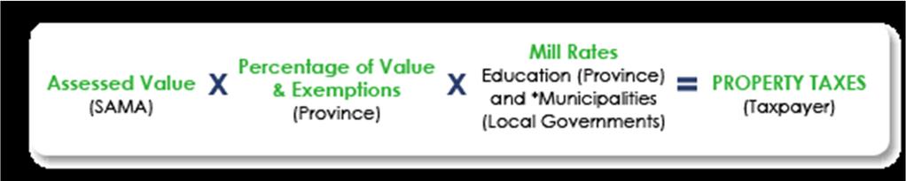 What is Provincial assessment? Total assessed value increased by 73% (avg.