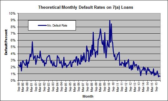Coleman Government Loan Solutions CPR Report D E FA U L T R A T E U P DA T E D E FA U L T R A T E R I S E S T O 5. 9 6 % Page 23 In February, the theoretical default rate decreased by 11% to 0.
