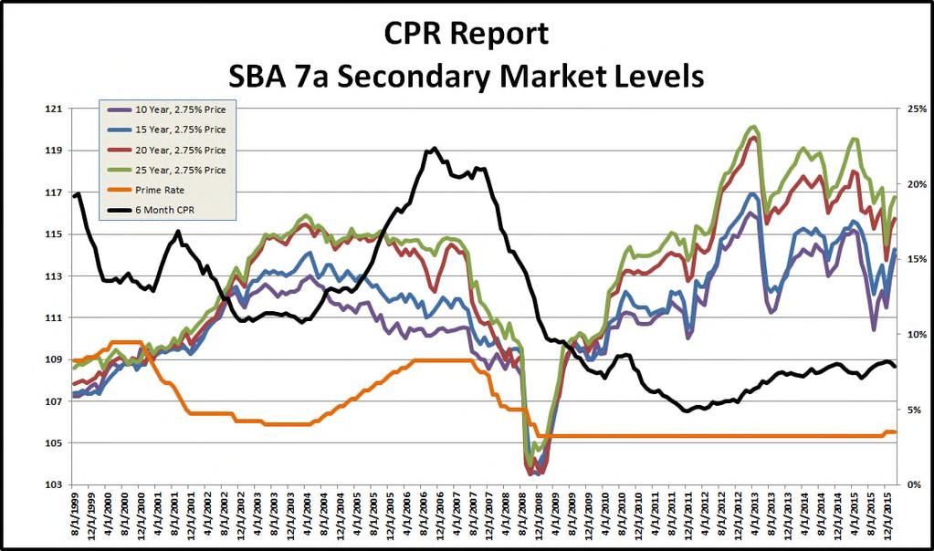 Coleman Government Loan Solutions CPR Report Page 24 In February, the GLS Value Indices fell in five out of six sub-indices as the Secondary Market continued to recover from 2015 year-end lows.