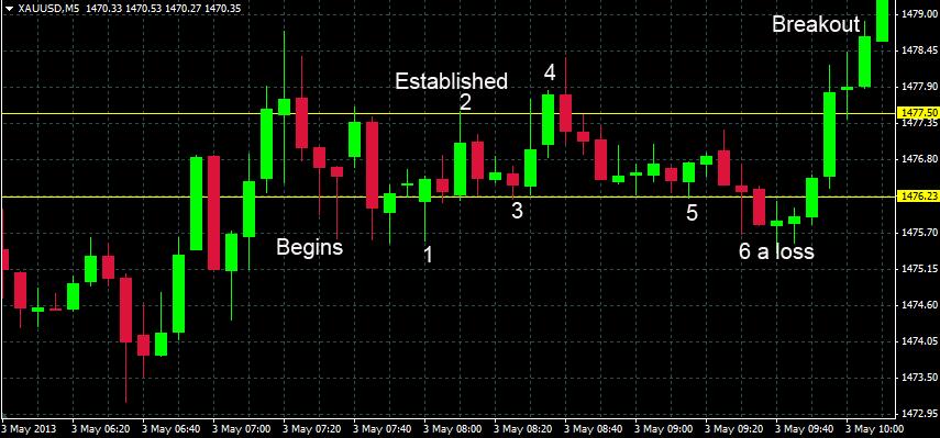 Here are some other examples of suitable charts to trade. Here s the EUR/USD at a quiet period towards the end of the US session.