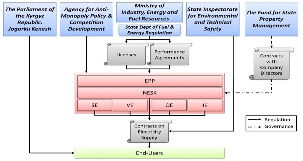 sector. Figure 2.14: Regulation and Governance in the Power Sector The result is a patchwork regulatory framework which is ineffective.