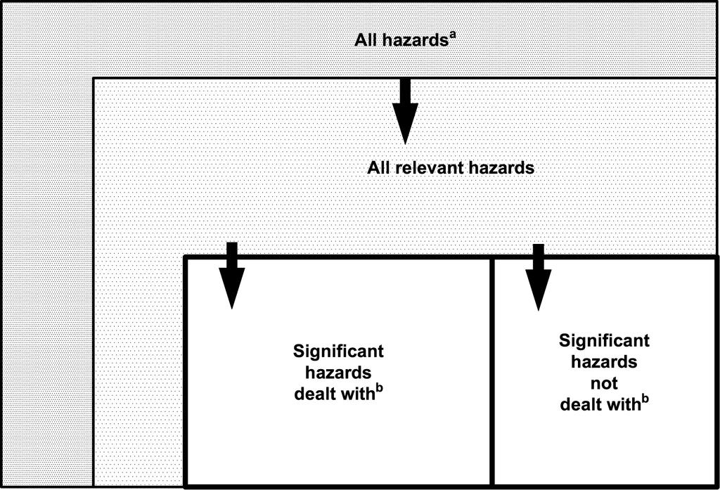 Key a These hazards are listed in EN ISO 12100:2010, Annex B. b See 6.10.3.1. Figure 1 Dealing with hazards of a particular machine or group of machines 4 General principles 4.