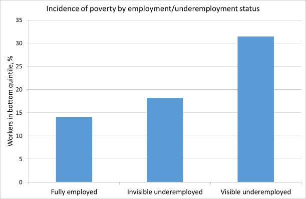 poverty than the unemployed. Such bad jobs are common. They tend to be informal and casual, and do not pull workers out of poverty.