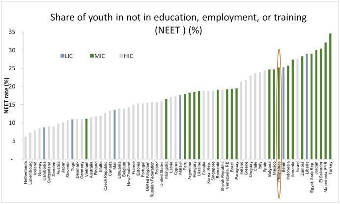 Figure 1.6 A large proportion of Filipino youth is idle, particularly among the poor.