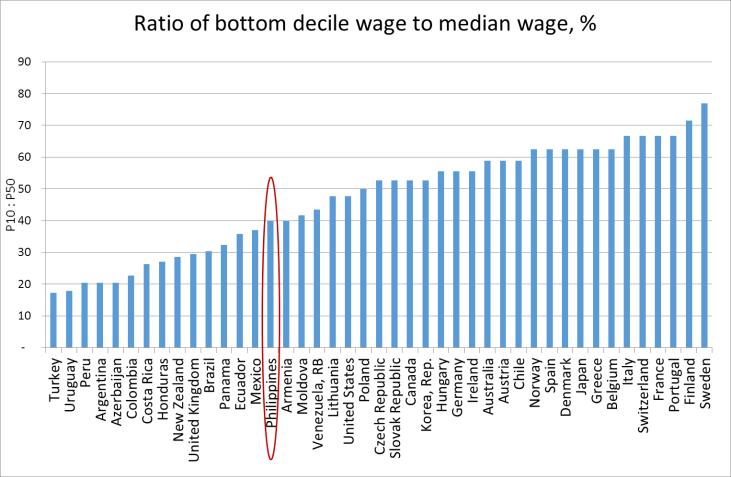 these wage differentials boil down to differences between high-skilled and low-skilled activities. Wage inequality, to a large extent, reflects inequality in education and skills.