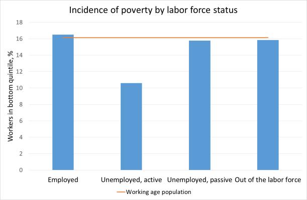 Figure 2.1 Employment does not lower the risk of poverty Panel A Panel B Sources: Family Income Expenditure Survey Labor Force Survey data, January 2013; Bank staff calculations.