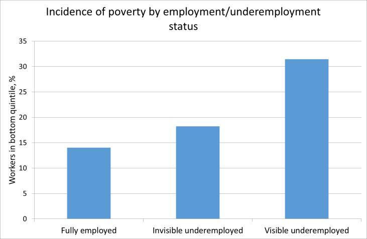Workers who are underemployed, or those seeking additional work, face the highest risk of poverty.