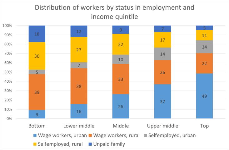 unsuccessful entrepreneurs. 18 Finally, the data suggest that one way out of poverty is to move from informal self-employment to formal wage employment.