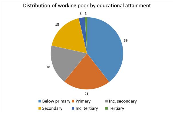Poor education and lack of skills are key factors behind in-work poverty In-work poverty is concentrated among less educated workers.