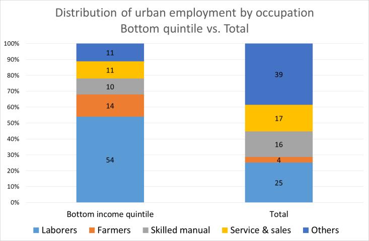 Figure 2.7 Unskilled workers are predominant among the urban poor Sources: Family Income Expenditure Survey Labor Force Survey data, January 2013; Bank staff calculations.