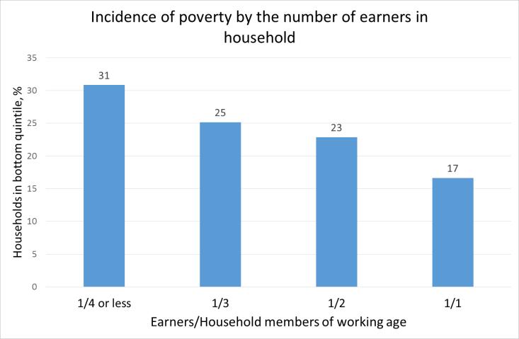Figure 2.12 Modest fall in the risk of poverty with an increase in number of earners Sources: Family Income Expenditure Survey Labor Force Survey data, January 2013; Bank staff calculations.