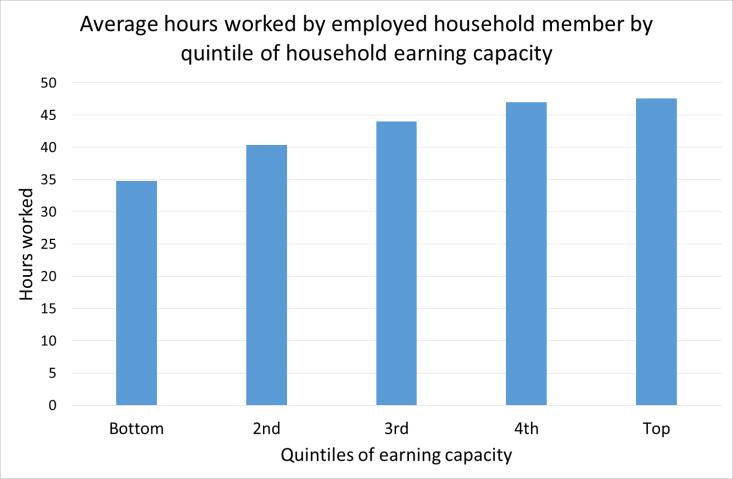 lowest earning capacity work an average of 35 hours per week, which is nine hours less than households with the middle earning capacity, and 13 hours than households with the highest earning capacity.