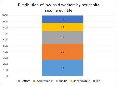 Minimum wage policy benefits large number of workers in better-off households Contrary to the intention, minimum wage is not a well-targeted anti-poverty measure.