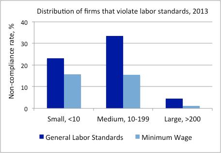 Smaller establishments have higher incidence of violations of labor standards than larger firms Sources: Compliance data from Bureau of Working Conditions, DOLE; Bank staff calculations.