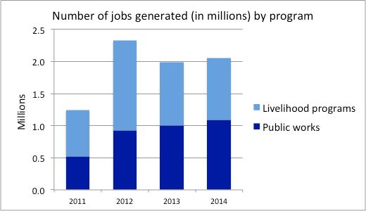 Figure 3.10 Public works programs generate as many jobs as livelihood programs 51 Source: Department of Labor and Employment. Box 3.