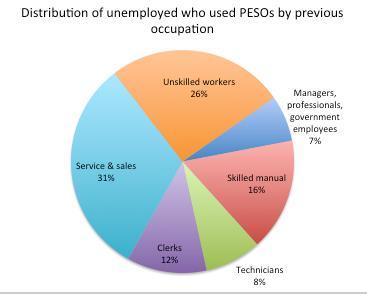 Outreach of public employment services is limited Majority of unemployed who used PESOs are urban low-skilled workers.