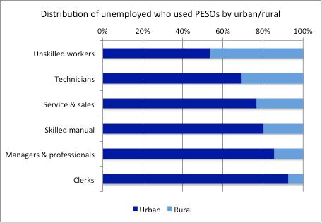 12, Panel A). This indicates that PESOs reach out primarily to the low-skilled segment of the workforce. Majority of the unemployed who used PESOs live in urban areas (Figure 3.12, Panel B).