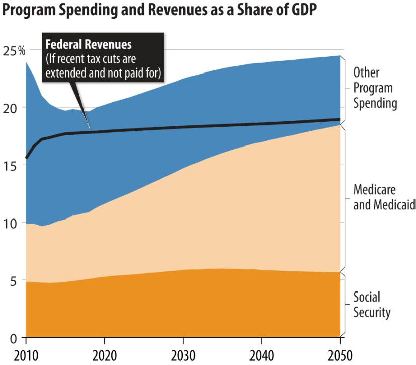 Long-term spending projections. After 2019, we extrapolate components of the federal budget based on the growth rates estimated in CBO s June 2009 report.