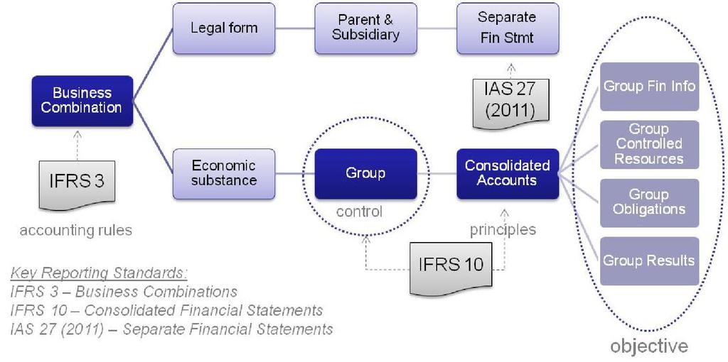 2. Guidelines for the preparation of consolidated accounts Key Reporting Standards A number of reporting standards dictate how a group should produce the various financial statements.